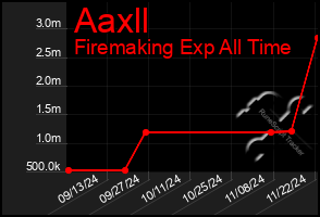 Total Graph of Aaxll