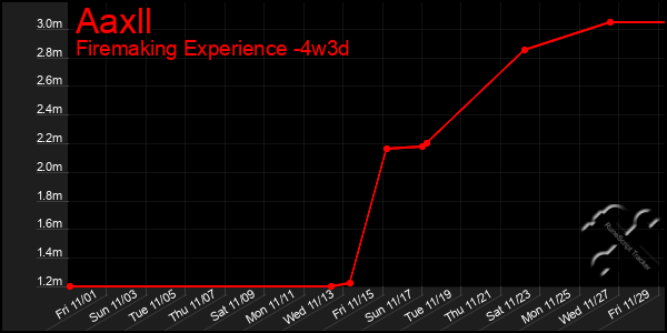 Last 31 Days Graph of Aaxll