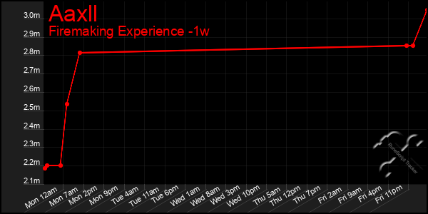 Last 7 Days Graph of Aaxll