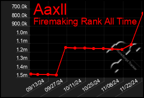 Total Graph of Aaxll