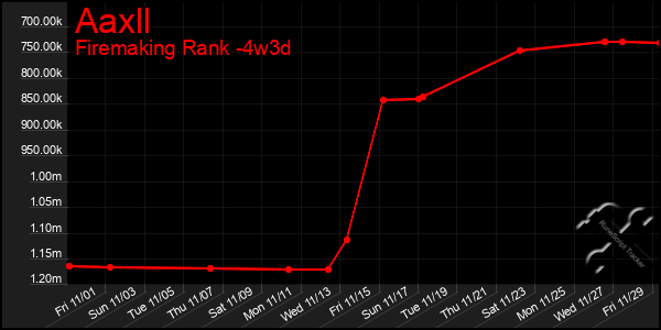 Last 31 Days Graph of Aaxll