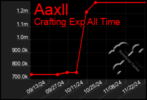 Total Graph of Aaxll