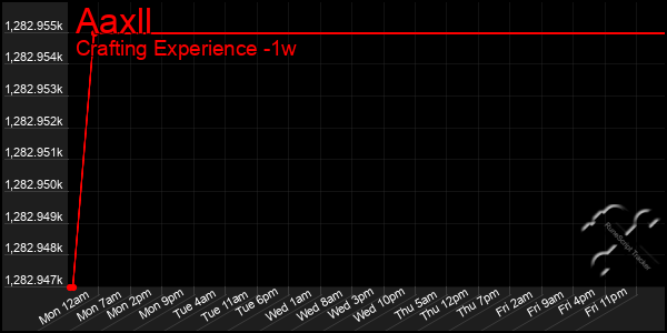 Last 7 Days Graph of Aaxll