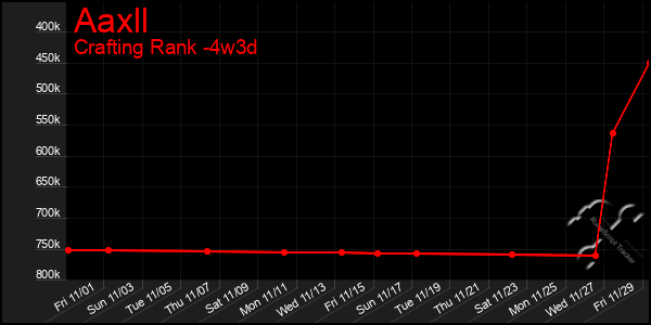 Last 31 Days Graph of Aaxll