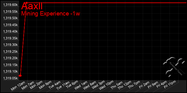 Last 7 Days Graph of Aaxll