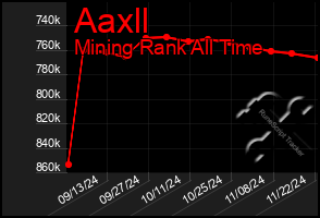 Total Graph of Aaxll