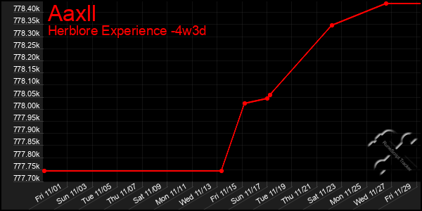 Last 31 Days Graph of Aaxll