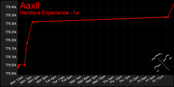 Last 7 Days Graph of Aaxll