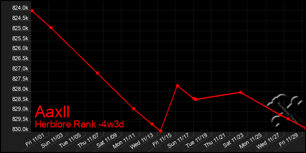 Last 31 Days Graph of Aaxll