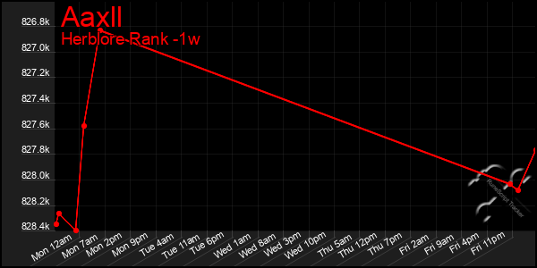 Last 7 Days Graph of Aaxll