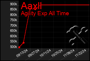 Total Graph of Aaxll