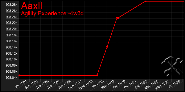 Last 31 Days Graph of Aaxll