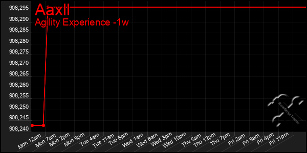 Last 7 Days Graph of Aaxll