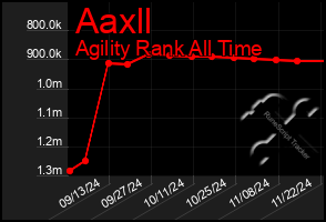 Total Graph of Aaxll