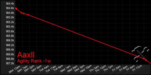 Last 7 Days Graph of Aaxll