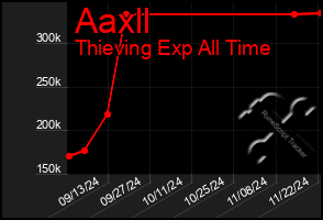 Total Graph of Aaxll