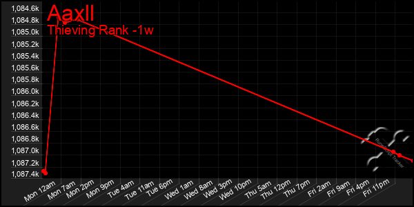 Last 7 Days Graph of Aaxll