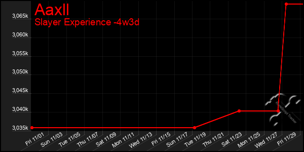 Last 31 Days Graph of Aaxll