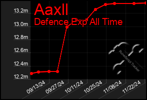 Total Graph of Aaxll