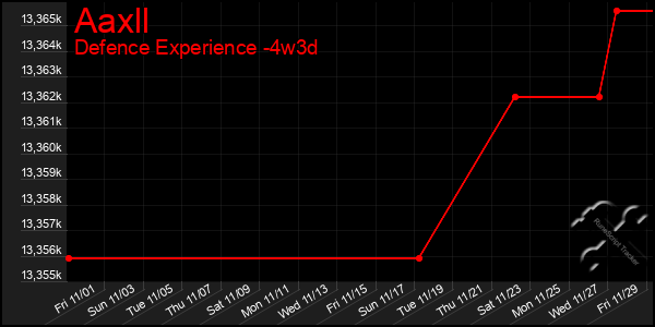 Last 31 Days Graph of Aaxll