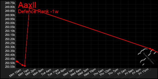 Last 7 Days Graph of Aaxll