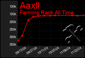 Total Graph of Aaxll