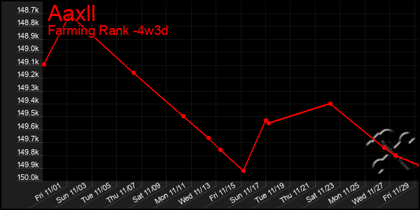 Last 31 Days Graph of Aaxll