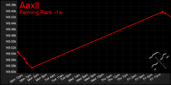 Last 7 Days Graph of Aaxll