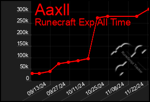 Total Graph of Aaxll