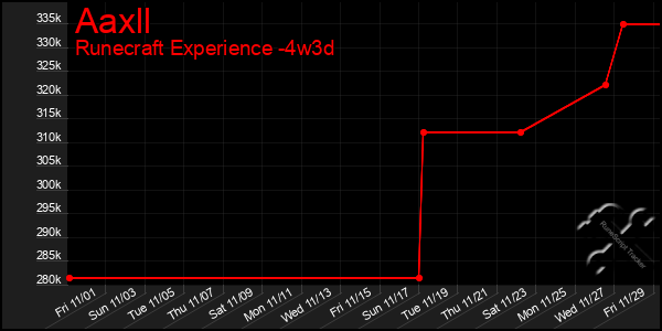 Last 31 Days Graph of Aaxll