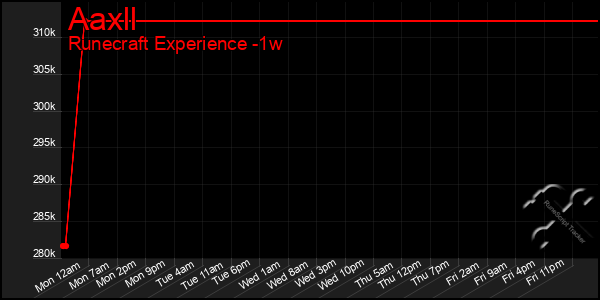 Last 7 Days Graph of Aaxll