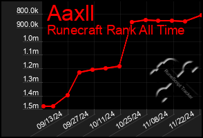 Total Graph of Aaxll