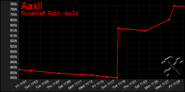 Last 31 Days Graph of Aaxll