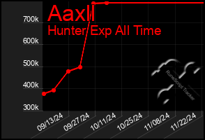 Total Graph of Aaxll