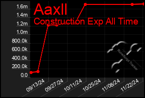 Total Graph of Aaxll