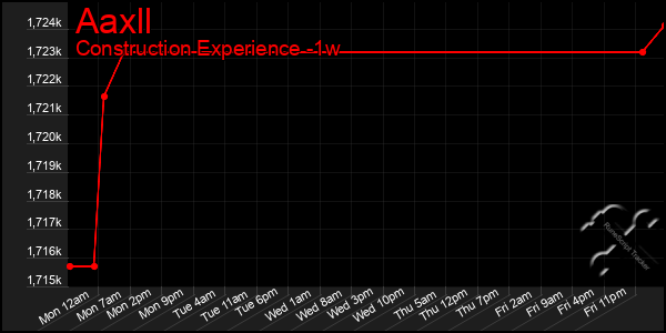 Last 7 Days Graph of Aaxll