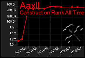 Total Graph of Aaxll