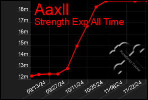 Total Graph of Aaxll