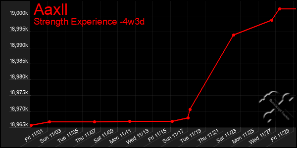 Last 31 Days Graph of Aaxll