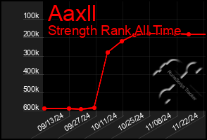 Total Graph of Aaxll