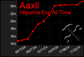 Total Graph of Aaxll