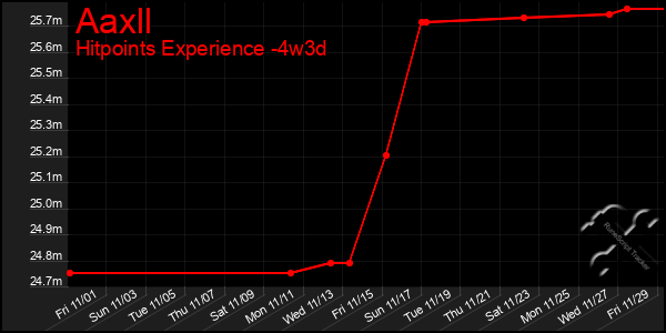 Last 31 Days Graph of Aaxll