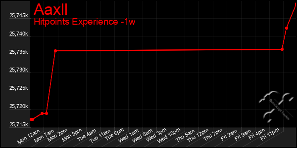 Last 7 Days Graph of Aaxll