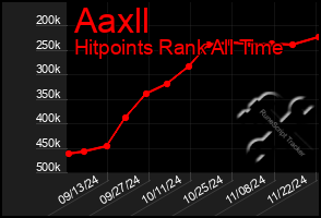 Total Graph of Aaxll