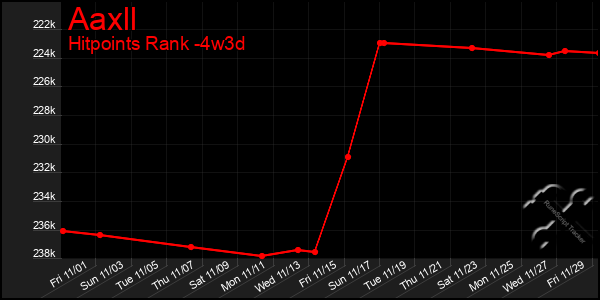 Last 31 Days Graph of Aaxll