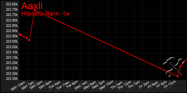 Last 7 Days Graph of Aaxll