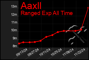 Total Graph of Aaxll