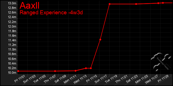 Last 31 Days Graph of Aaxll