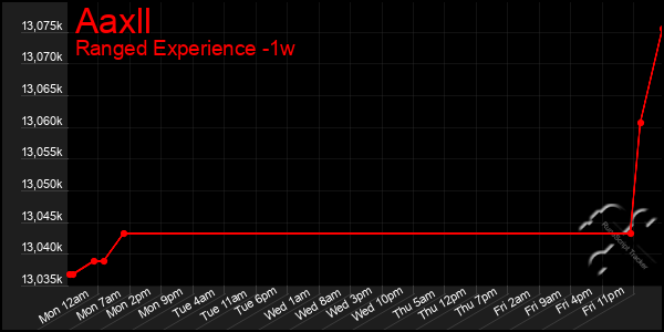 Last 7 Days Graph of Aaxll