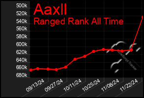 Total Graph of Aaxll